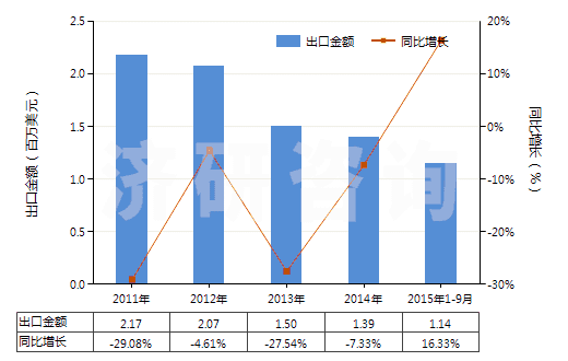 2011-2015年9月中國未錄制的寬度不超過4毫米的磁帶(HS85232921)出口總額及增速統(tǒng)計 2011-2015年9月中國未錄制的寬度不超過4毫米的磁帶(HS85232921)出口總額及增速統(tǒng)計